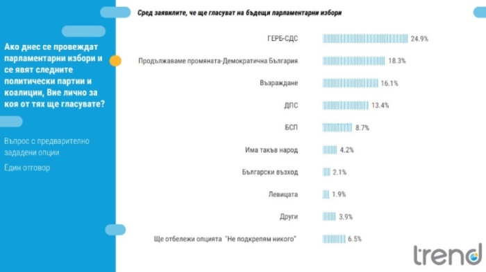 Тренд: Близо половината българи не искат предсрочни парламентарни избори